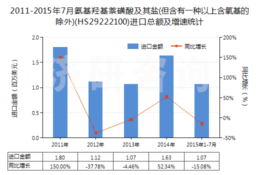 2011-2015年7月氨基羥基萘磺酸及其鹽(但含有一種以上含氧基的除外)(HS29222100)進口總額及增速統計
